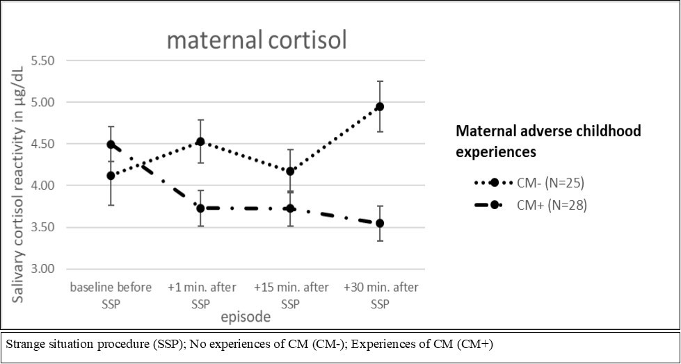  ANCOVA for repeated measures for CM and maternal cortisol reactivity