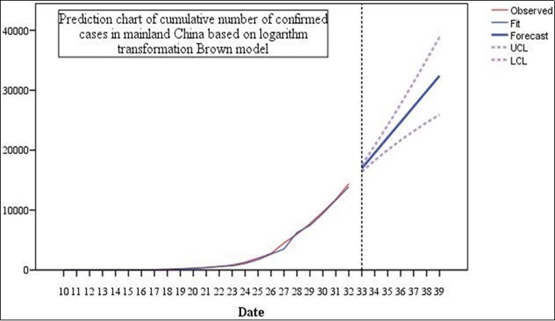  Prediction chart of cumulative number of confirmed cases in mainland              China based on logarithm transformation Brown model.
