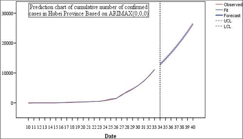  Prediction chart of cumulative number of confirmed cases in Hubei Province Based on ARIMAX(0,0,0).