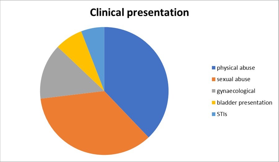  Common Clinical presentations