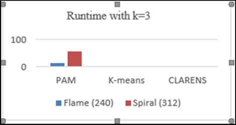  Time chart of k-means, PAM and CLARANS algorithms to form three clusters of different dataset. 