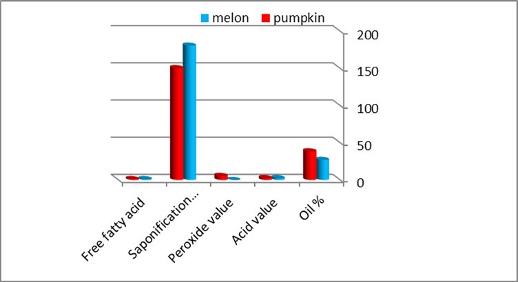  Chemical characteristics of oil content of watermelon, and pumpkin seed flour