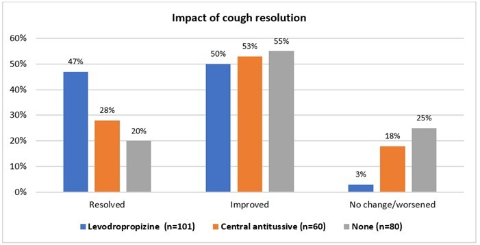  Impact of cough resolution on children treated with antitussive 27