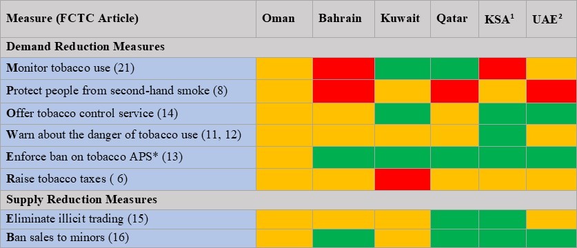 Traffic Light Table of implementation of the FCTC measures in the Gulf Cooperation Council. based on WHO 2020 report