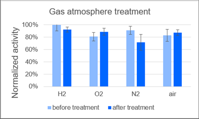  Activites of lipase immobilizate from Candida rugosa (CRL) on polypropylene membran before and after storage in  different gas atmospheres for 3 d and 4 °C. Values are normalized to the value of H2 measurement. The different gas atmospheres have no significant effect on the activity of the immobilizates.