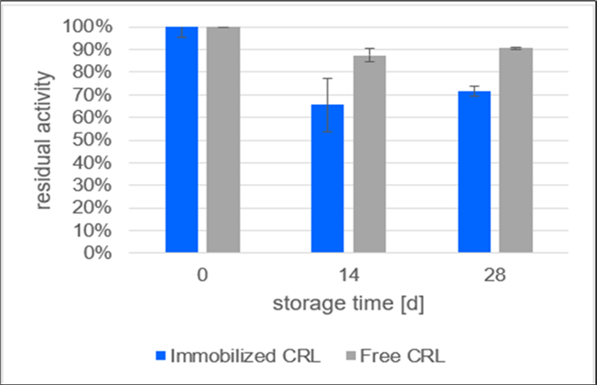  Storage stability of the immobilizates of lipase from Candida rugosa (CRL) on polypropylene and of free CRL solution after 28 days. The highest loss of activity is observed in the first 14 days, but immobilized and free lipase stay stable in the next 14 days.