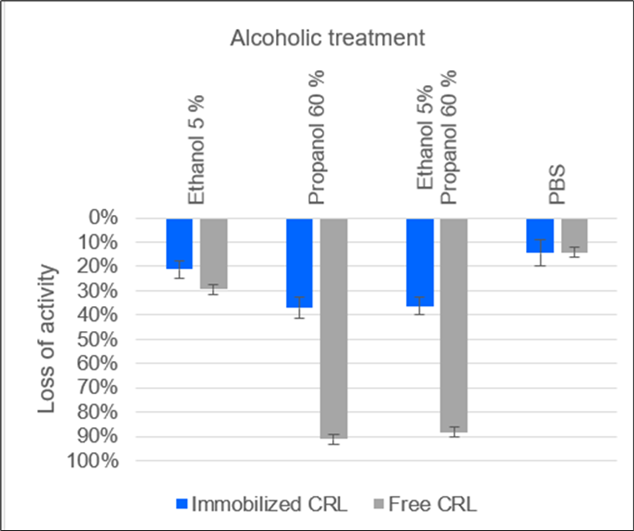  Activity losses of immobilizate of lipase from Candida rugosa (CRL) on polypropylene membrane and of free CRL  solution exposed to 5 % ethanol and 60 % 1-propanol containing solutions. PBS: Phosphate buffer saline. Immobilizate was treated 5 min, free enzyme solution was immidiately rebuffered after  exposure, but was in contact with a deluted solution for at least 30 min. The treatment with 60 % 1-propanol caused the immobilizate to experience the highest loss of activity.