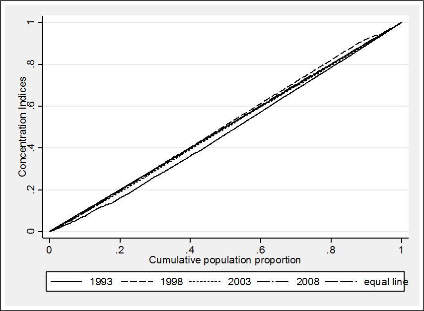  Standardized Concentration Curves for Utilization of Hospital Delivery in Urban China (1993-2008)