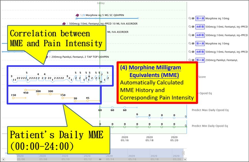 Trend of the relationship between oral morphine equivalent doses and pain over time