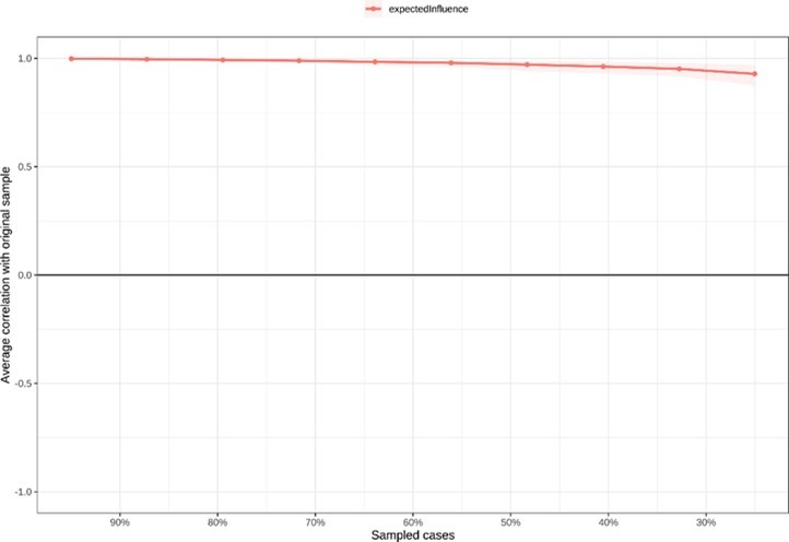 The stability of network structure by case dropping subset bootstrap