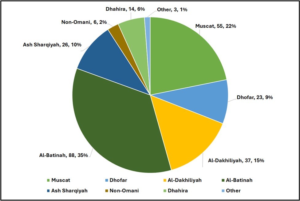 Region distribution of the study population