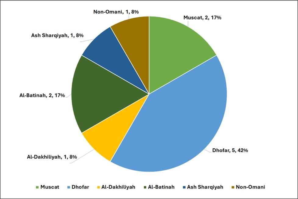 Proportion of metastatic disease by region