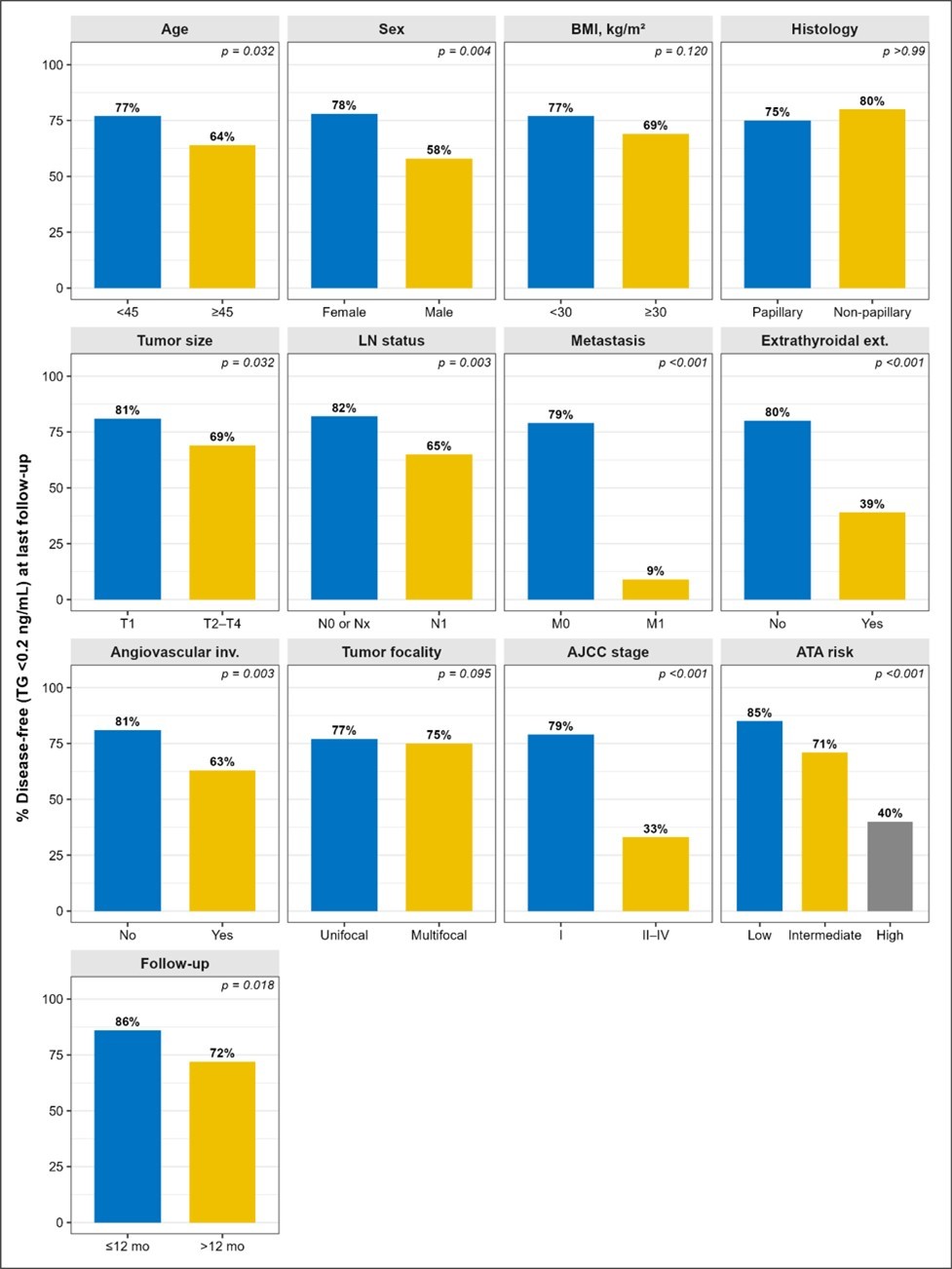 Outcomes at last follow-up, percentage of disease-free (TG <0.2 ng/mL)