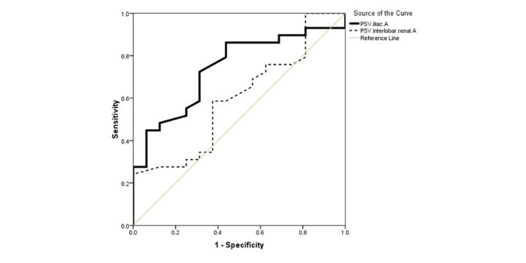 Journal of Organ Transplantation-Doppler ultrasonography