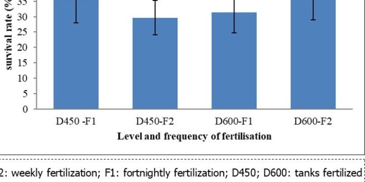 Fertilization dose 